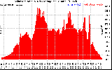 Solar PV/Inverter Performance Solar Radiation & Day Average per Minute