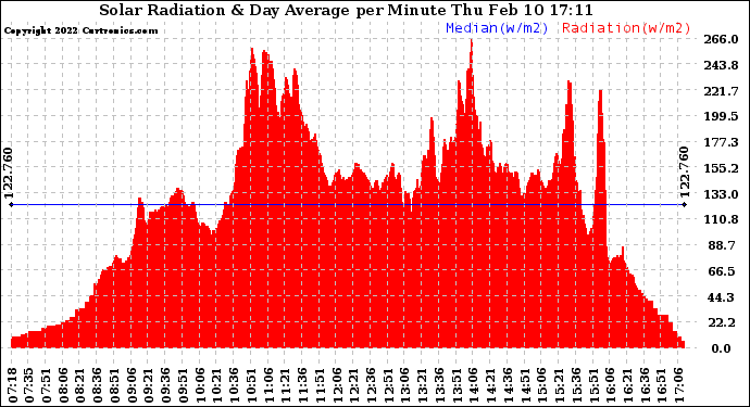 Solar PV/Inverter Performance Solar Radiation & Day Average per Minute