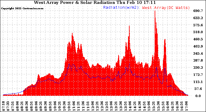 Solar PV/Inverter Performance West Array Power Output & Solar Radiation