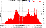 Solar PV/Inverter Performance West Array Actual & Average Power Output