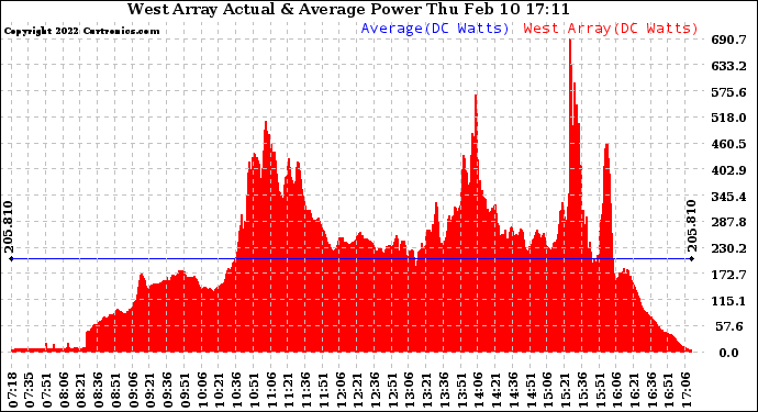 Solar PV/Inverter Performance West Array Actual & Average Power Output