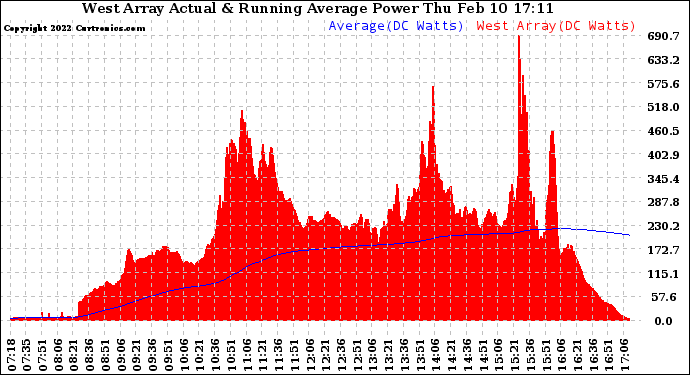 Solar PV/Inverter Performance West Array Actual & Running Average Power Output