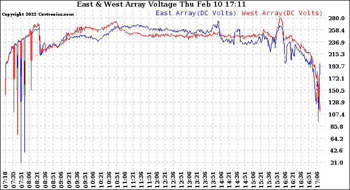 Solar PV/Inverter Performance Photovoltaic Panel Voltage Output