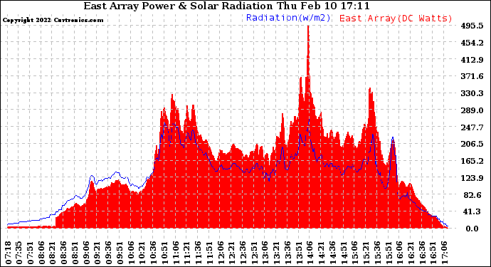 Solar PV/Inverter Performance East Array Power Output & Solar Radiation