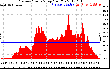 Solar PV/Inverter Performance East Array Actual & Average Power Output