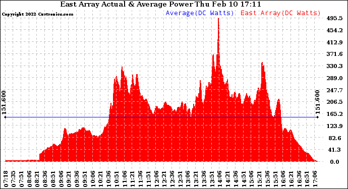 Solar PV/Inverter Performance East Array Actual & Average Power Output