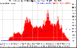 Solar PV/Inverter Performance East Array Actual & Running Average Power Output