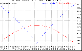 Solar PV/Inverter Performance Sun Altitude Angle & Azimuth Angle