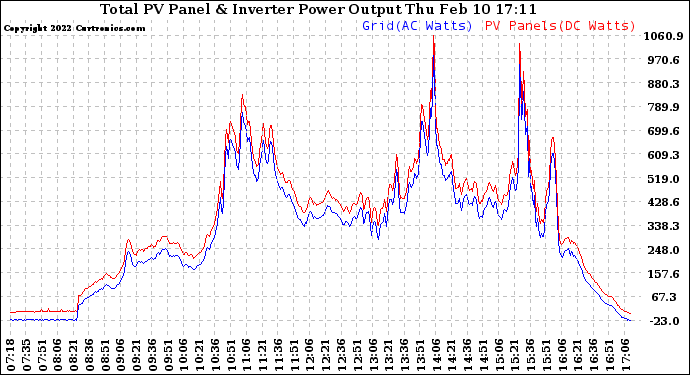 Solar PV/Inverter Performance PV Panel Power Output & Inverter Power Output