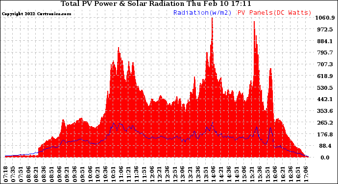 Solar PV/Inverter Performance Total PV Panel Power Output & Solar Radiation