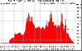 Solar PV/Inverter Performance Total PV Panel & Running Average Power Output