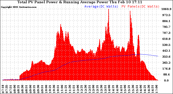 Solar PV/Inverter Performance Total PV Panel & Running Average Power Output