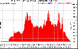 Solar PV/Inverter Performance Total PV Panel Power Output