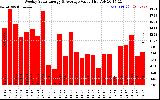 Milwaukee Solar Powered Home WeeklyProductionValue