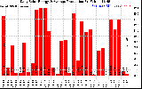 Solar PV/Inverter Performance Daily Solar Energy Production