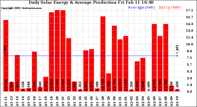 Solar PV/Inverter Performance Daily Solar Energy Production