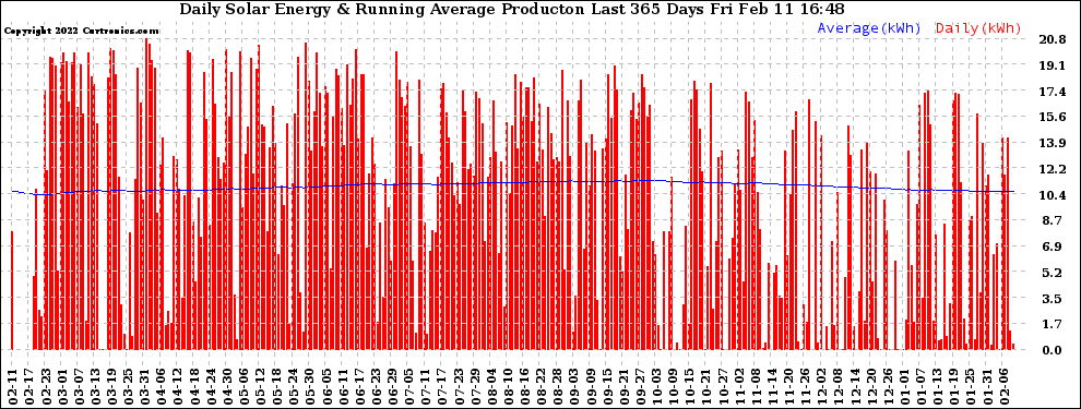 Solar PV/Inverter Performance Daily Solar Energy Production Running Average Last 365 Days