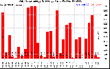 Solar PV/Inverter Performance Daily Solar Energy Production Value