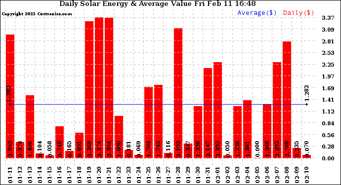 Solar PV/Inverter Performance Daily Solar Energy Production Value