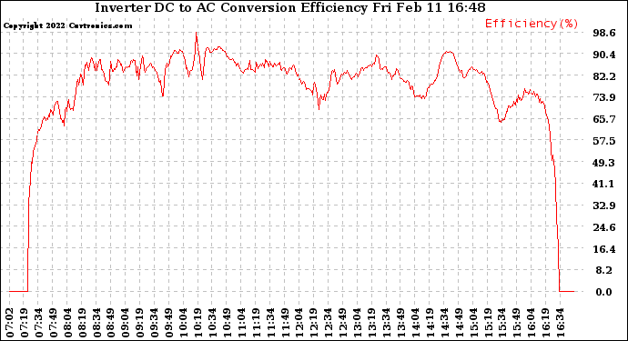 Solar PV/Inverter Performance Inverter DC to AC Conversion Efficiency