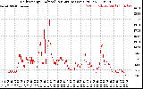 Solar PV/Inverter Performance Daily Energy Production Per Minute