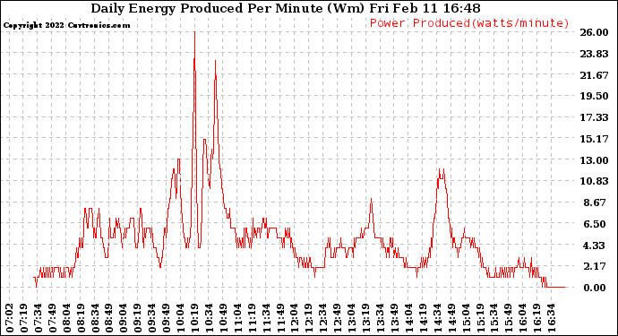 Solar PV/Inverter Performance Daily Energy Production Per Minute