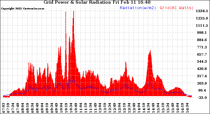 Solar PV/Inverter Performance Grid Power & Solar Radiation