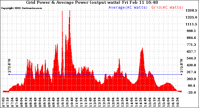 Solar PV/Inverter Performance Inverter Power Output