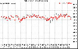 Solar PV/Inverter Performance Grid Voltage