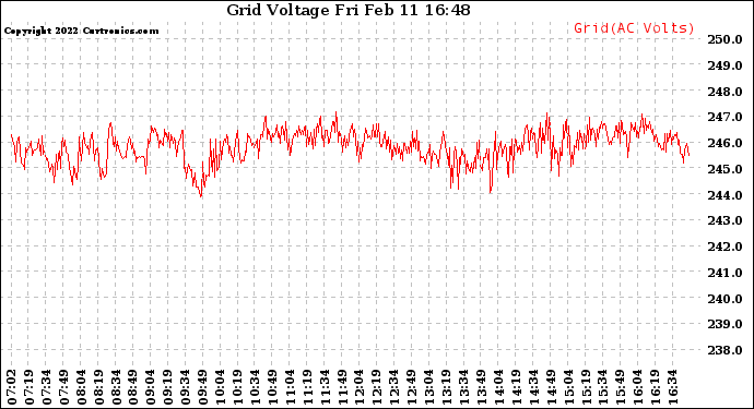 Solar PV/Inverter Performance Grid Voltage