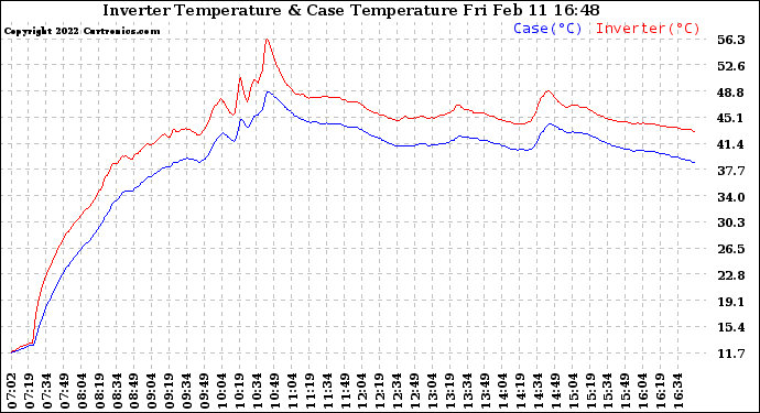 Solar PV/Inverter Performance Inverter Operating Temperature