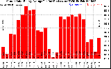 Solar PV/Inverter Performance Monthly Solar Energy Production Average Per Day (KWh)