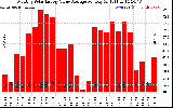 Solar PV/Inverter Performance Monthly Solar Energy Value Average Per Day ($)