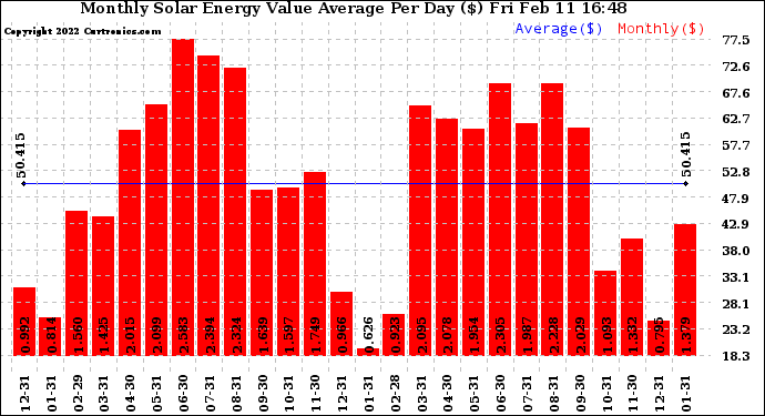 Solar PV/Inverter Performance Monthly Solar Energy Value Average Per Day ($)