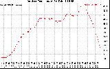 Solar PV/Inverter Performance Outdoor Temperature