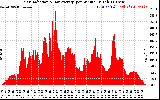 Solar PV/Inverter Performance Solar Radiation & Day Average per Minute