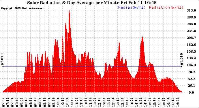 Solar PV/Inverter Performance Solar Radiation & Day Average per Minute