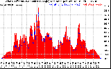 Solar PV/Inverter Performance Solar Radiation & Effective Solar Radiation per Minute