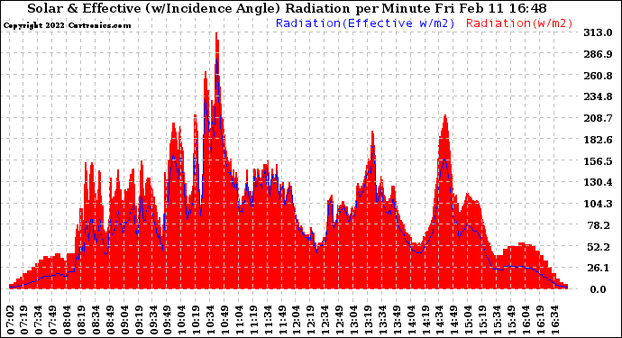 Solar PV/Inverter Performance Solar Radiation & Effective Solar Radiation per Minute