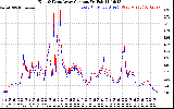 Solar PV/Inverter Performance Photovoltaic Panel Current Output