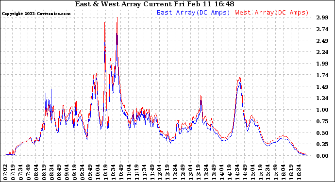 Solar PV/Inverter Performance Photovoltaic Panel Current Output