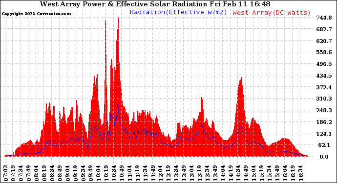 Solar PV/Inverter Performance West Array Power Output & Effective Solar Radiation