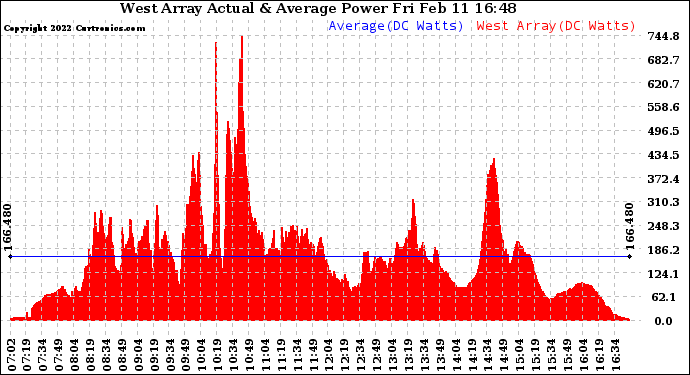 Solar PV/Inverter Performance West Array Actual & Average Power Output