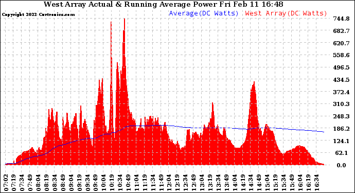 Solar PV/Inverter Performance West Array Actual & Running Average Power Output