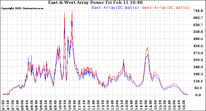 Solar PV/Inverter Performance Photovoltaic Panel Power Output