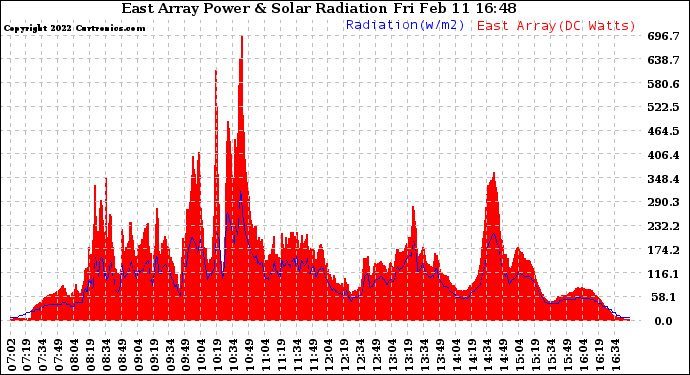 Solar PV/Inverter Performance East Array Power Output & Solar Radiation