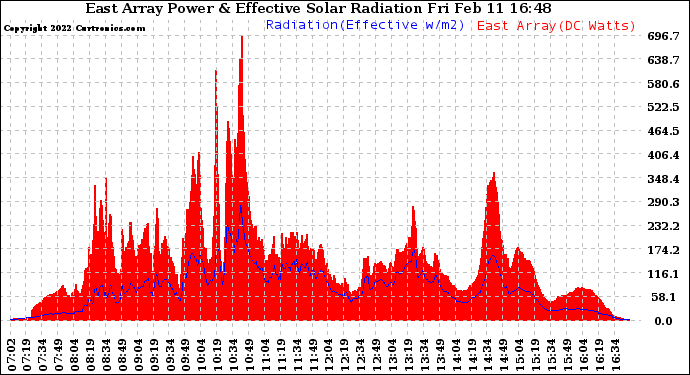 Solar PV/Inverter Performance East Array Power Output & Effective Solar Radiation