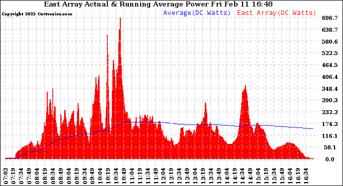 Solar PV/Inverter Performance East Array Actual & Running Average Power Output