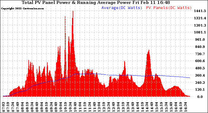 Solar PV/Inverter Performance Total PV Panel & Running Average Power Output