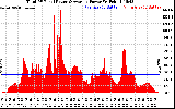 Solar PV/Inverter Performance Total PV Panel Power Output